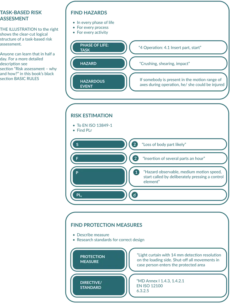 Risk Assessment | Axelent Safety Book