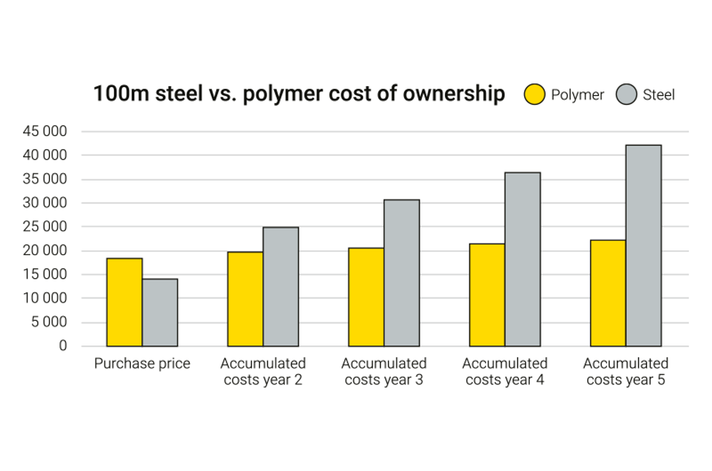 Comparison of total cost of ownership for steel and polymer barriers over five years
