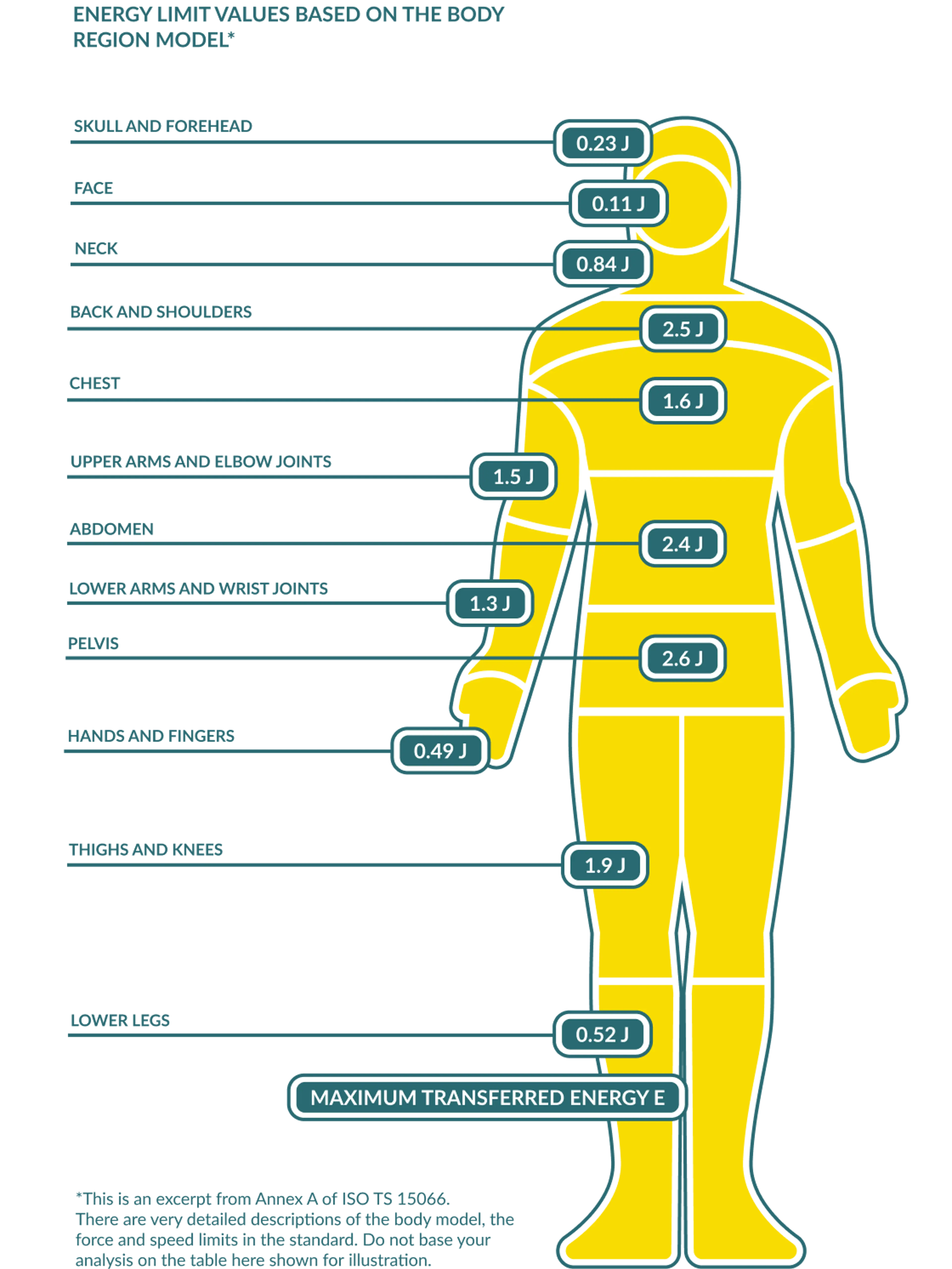 Limit values for energy