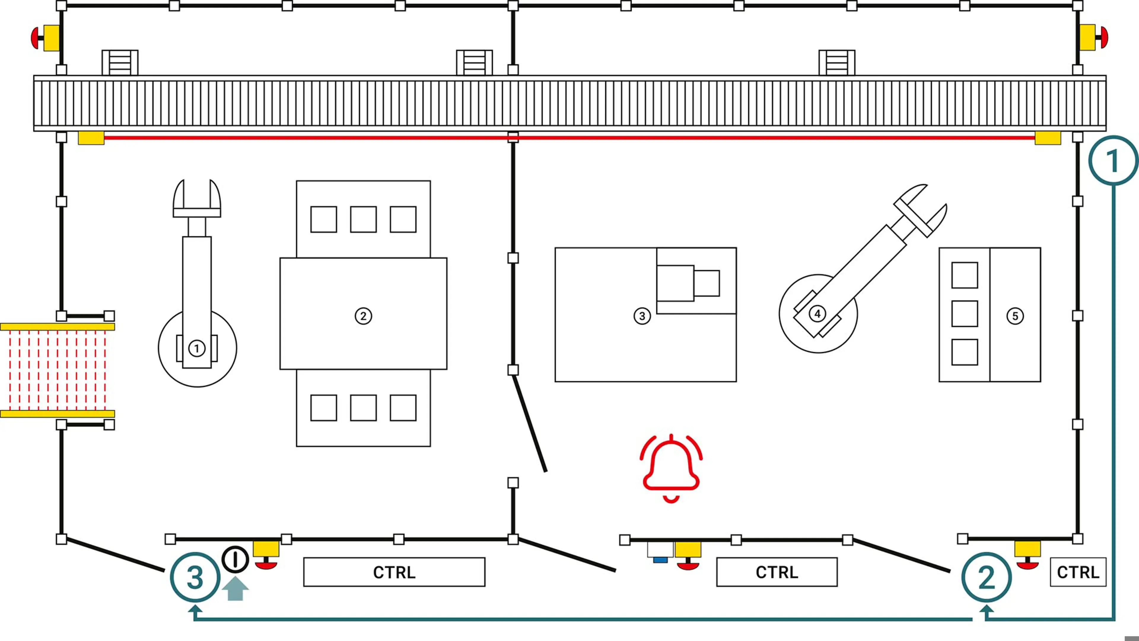 A factory floor plan illustration shows various machines and safety systems. The layout includes five numbered machines: two large wrench-shaped tools (1 and 4), a conveyor belt (2), a square machine (3), and a rectangular control box (5).